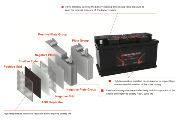 6-QTF-70 starter battery revolution; ultra robust lead-carbon technology - Image 4